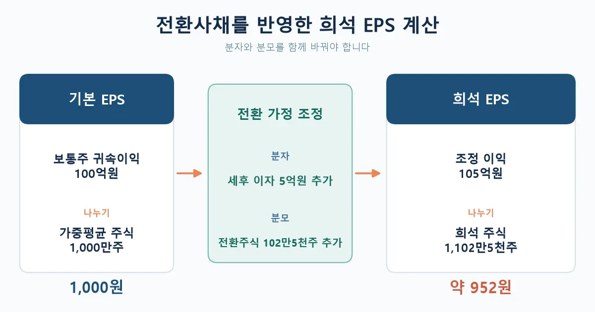 기본 EPS 1000원이 전환사채 반영 후 952원으로 낮아지는 계산 과정