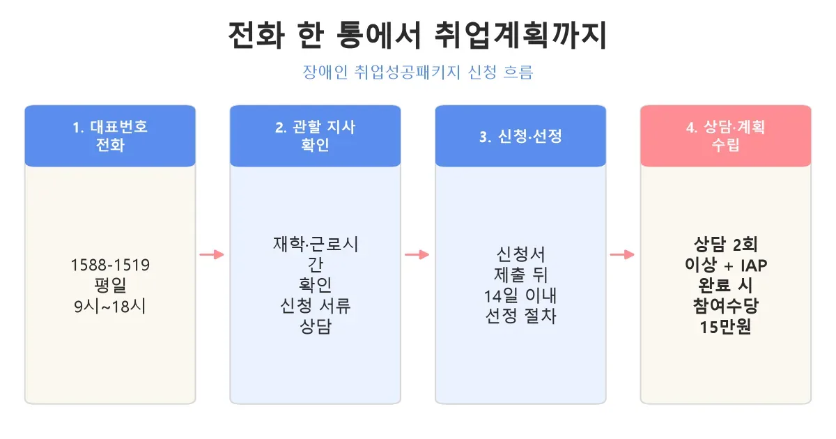 장애인 취업성공패키지 전화 상담부터 개인별 취업활동계획 수립까지 신청 흐름
