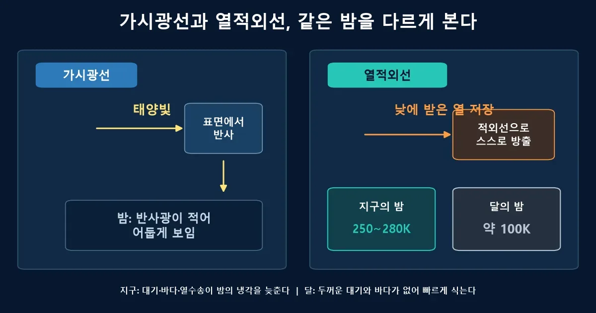 가시광선의 햇빛 반사와 열적외선의 열복사, 지구 밤 250~280K와 달 밤 100K를 비교한 도식