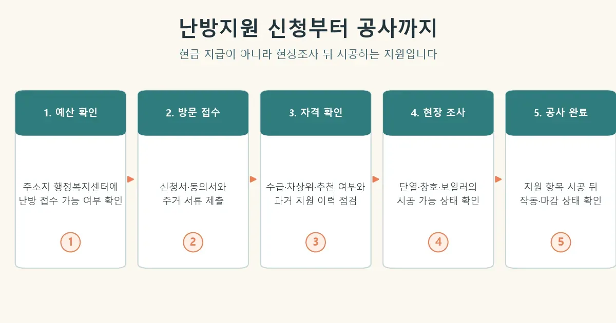 저소득층 에너지효율개선 난방지원의 예산 확인부터 현장조사와 공사 완료까지 5단계