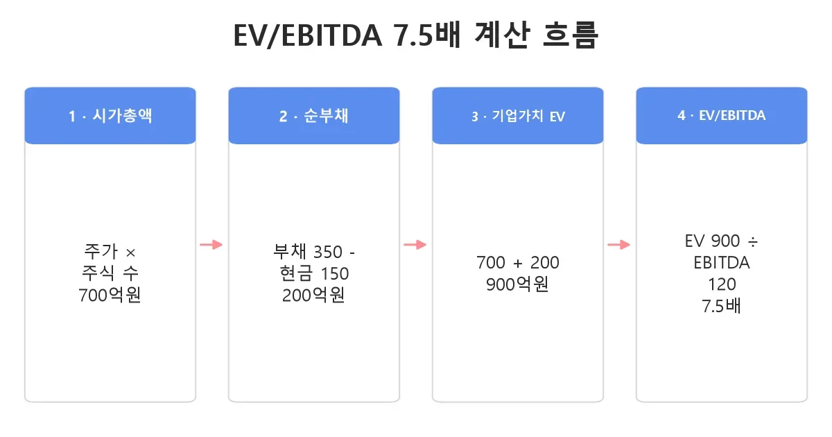 시가총액과 순부채로 기업가치를 구한 뒤 EBITDA로 나누는 7.5배 계산 흐름