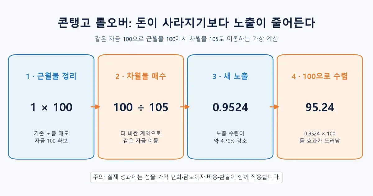 근월물 100에서 차월물 105로 롤오버할 때 노출이 0.9524로 줄어드는 계산