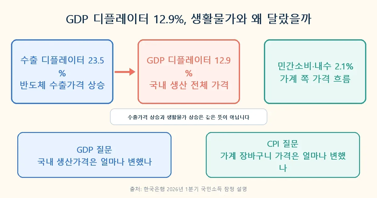 GDP 디플레이터와 CPI가 수출가격과 생활물가 때문에 다르게 움직이는 구조