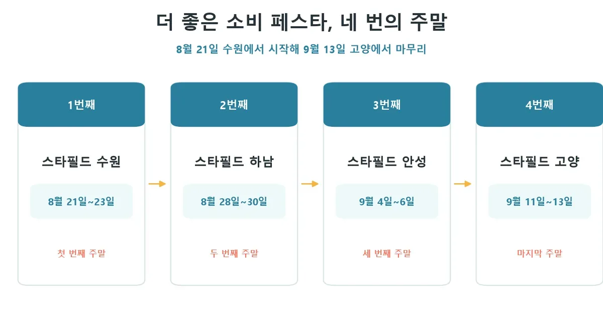 2026 경기도 더 좋은 소비 페스타 수원 하남 안성 고양 주말 일정표