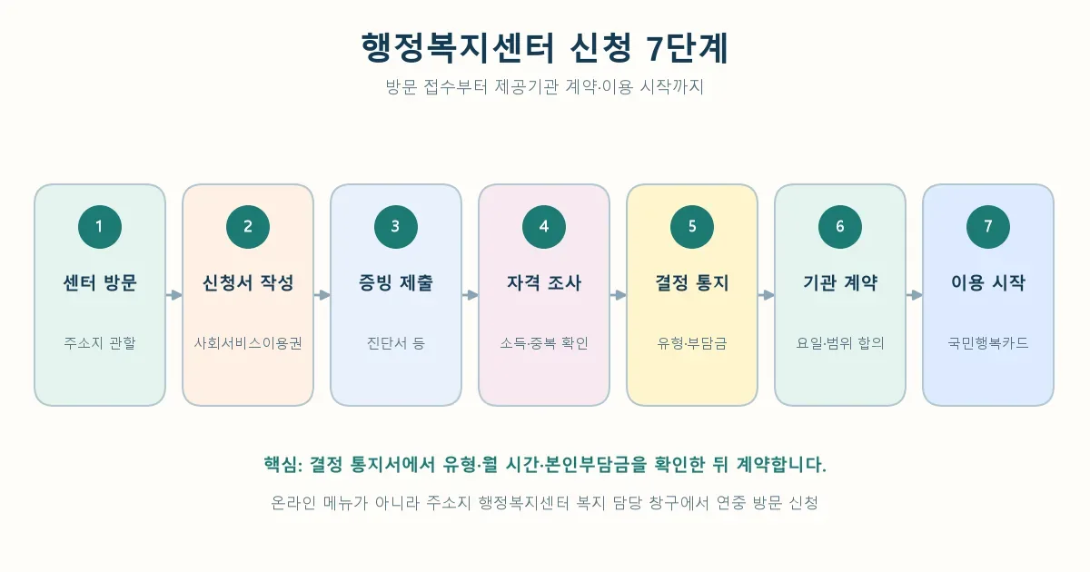 행정복지센터에서 가사간병 방문지원 신청 후 제공기관을 선택하는 7단계 흐름