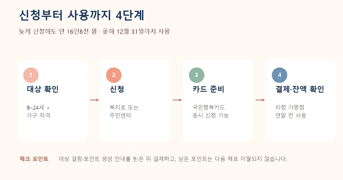 여성청소년 생리용품 바우처 대상 확인부터 신청 카드 준비 결제까지 4단계