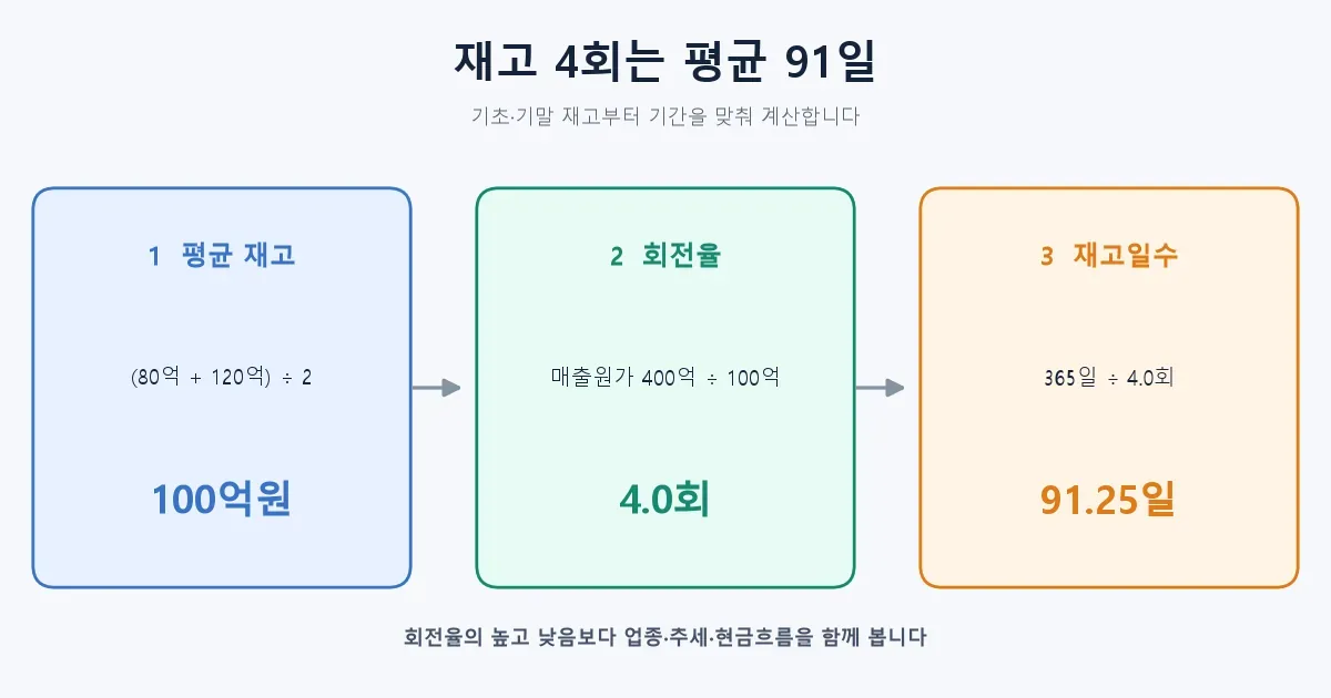 매출원가 400억원과 평균 재고 100억원으로 회전율 4회와 재고일수 91일을 계산하는 흐름