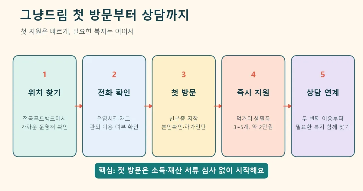 그냥드림 위치 찾기부터 첫 방문 지원과 복지상담까지의 이용 흐름