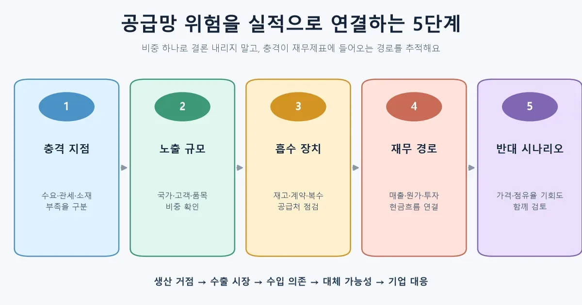 제조업 공급망 위험을 기업 실적으로 연결하는 5단계 분석 순서