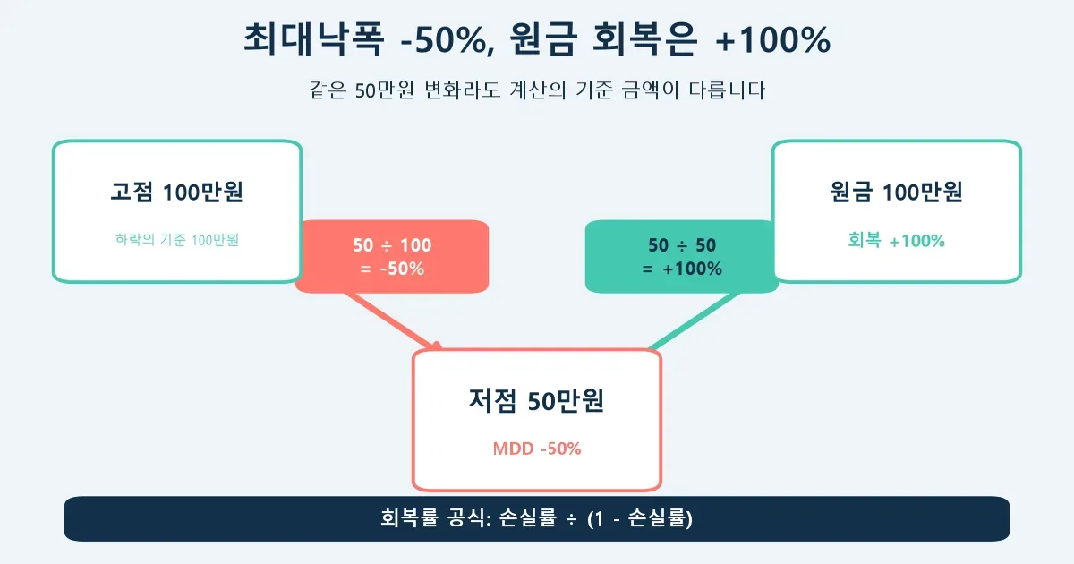 100에서 50으로 하락한 최대낙폭과 원금 회복에 필요한 100% 상승 도식