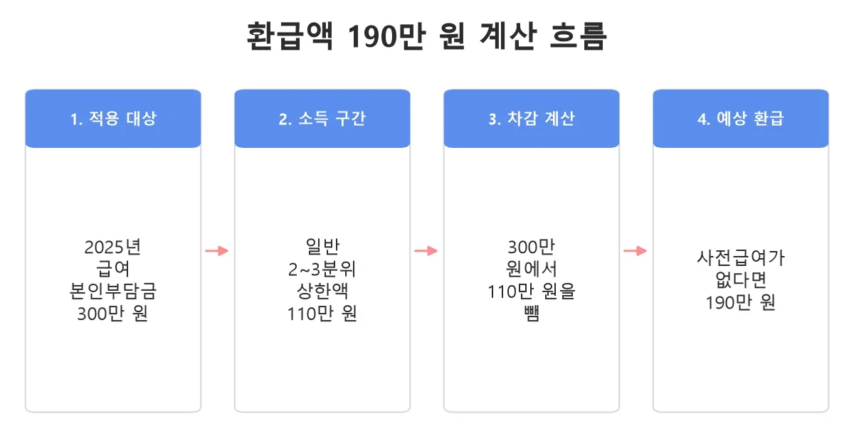 2025년 급여 본인부담금 300만원에서 상한액 110만원을 빼 환급액 190만원을 계산하는 흐름