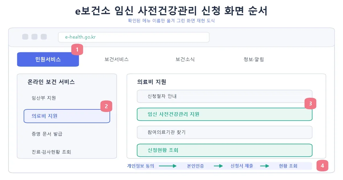 e보건소 임신 사전건강관리 지원 신청 화면 메뉴 순서 도식