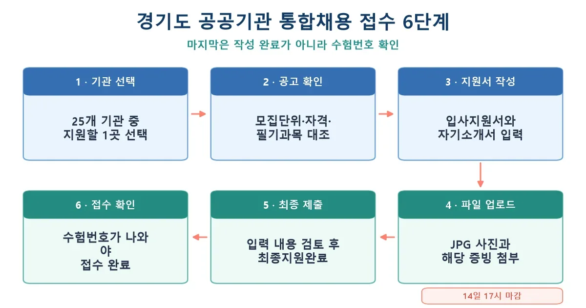 경기도 공공기관 통합채용 원서접수 6단계와 수험번호 확인 흐름