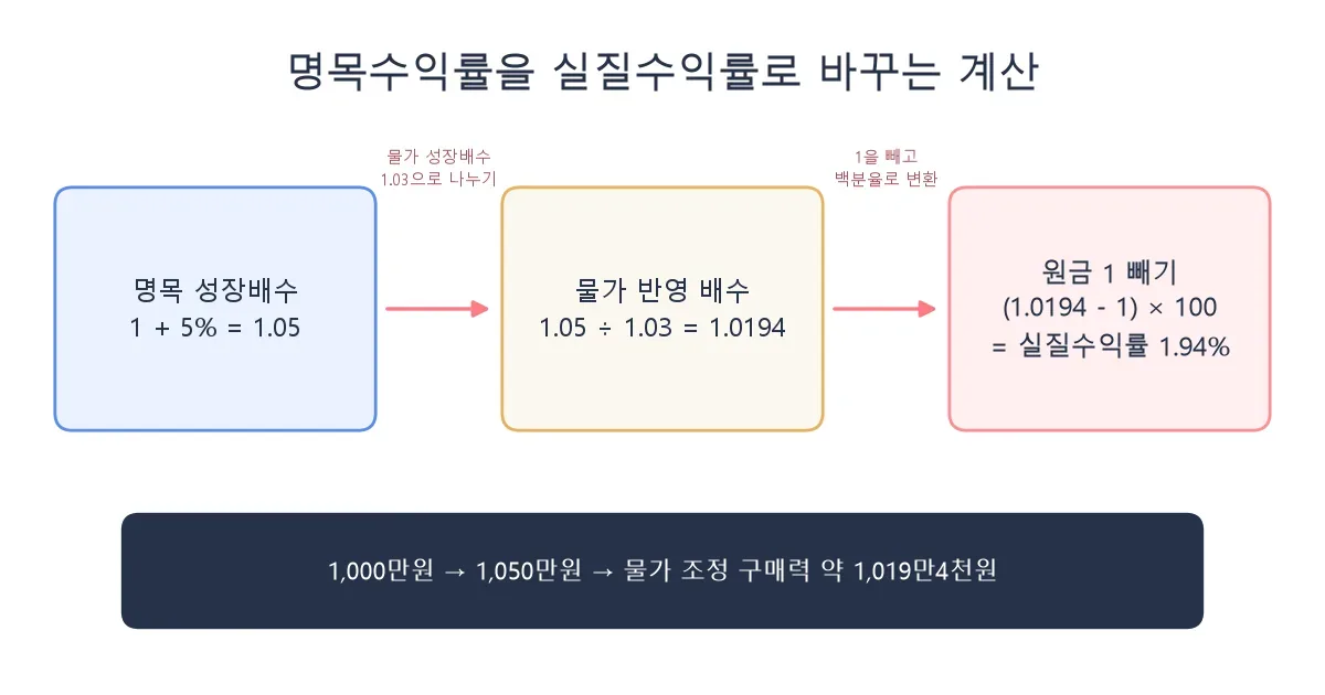 명목수익률 5%와 물가상승률 3%를 실질수익률 1.94%로 환산하는 계산 흐름