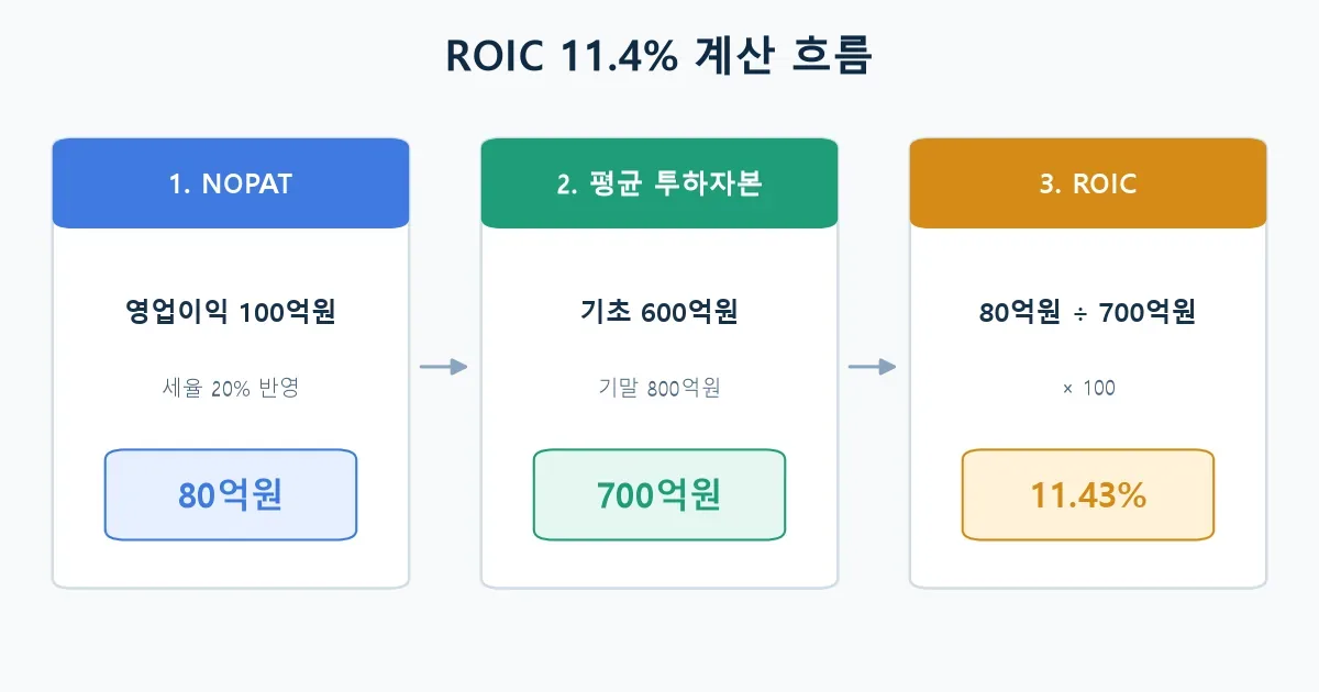 영업이익에서 NOPAT와 평균 투하자본을 거쳐 ROIC 11.4%를 계산하는 흐름