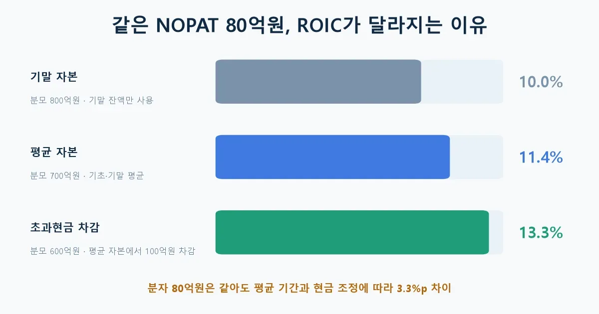 평균자본 기말자본 초과현금 차감에 따라 ROIC가 10.0%에서 13.3%로 달라지는 비교