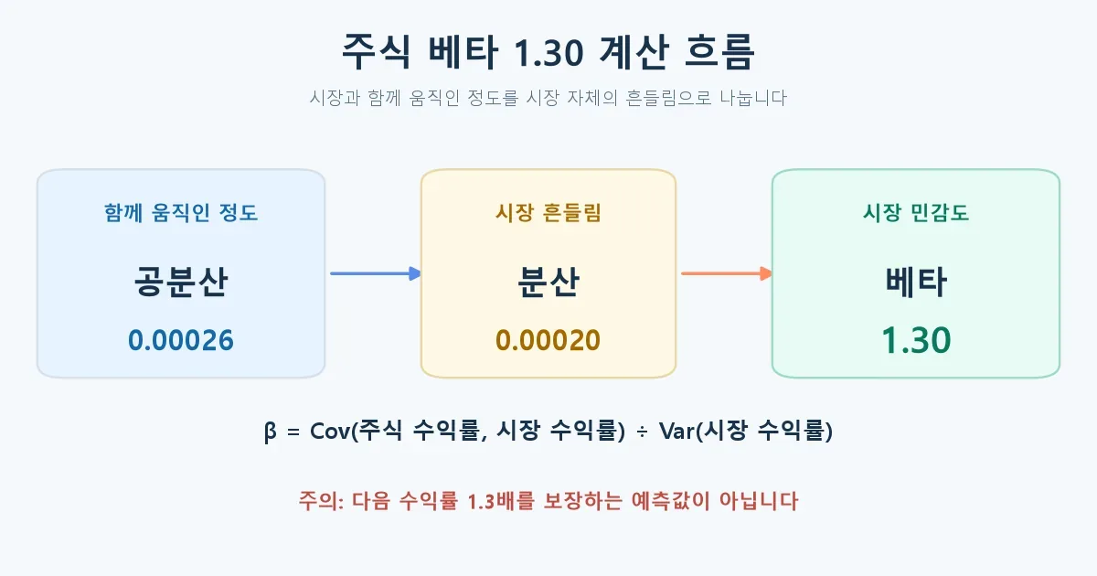 주식 수익률과 시장 수익률로 베타 1.3을 계산하는 과정