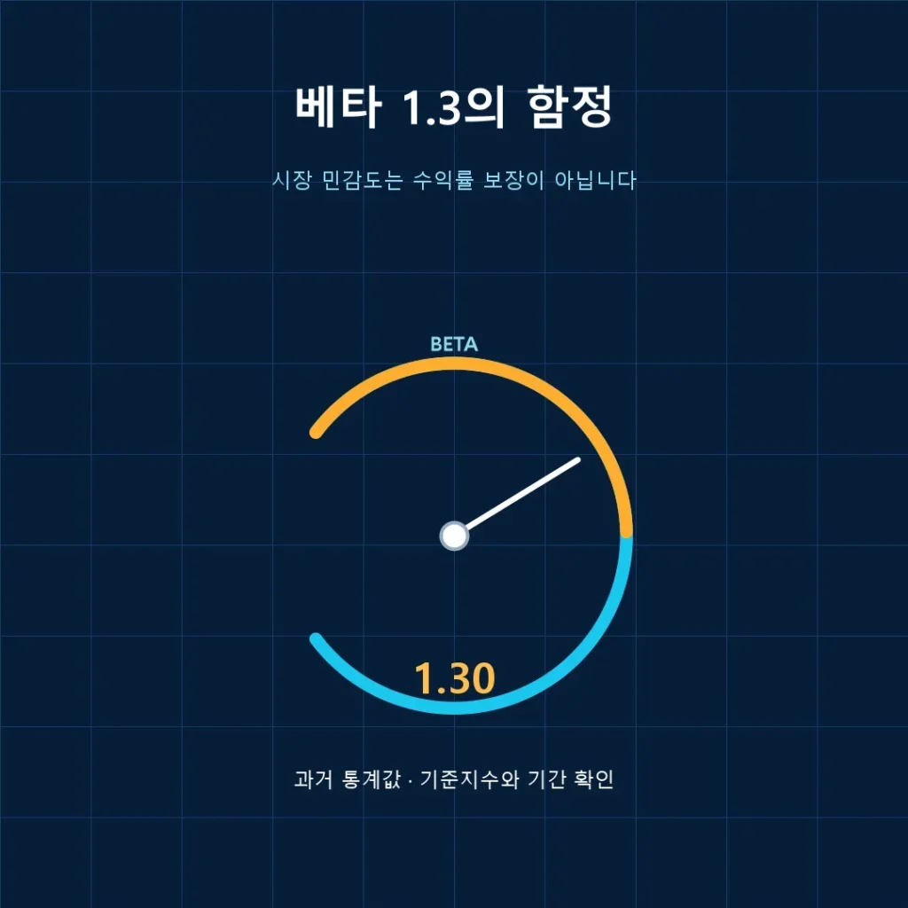 주식 베타 1.3이 수익률 보장이 아님을 설명하는 대표 이미지