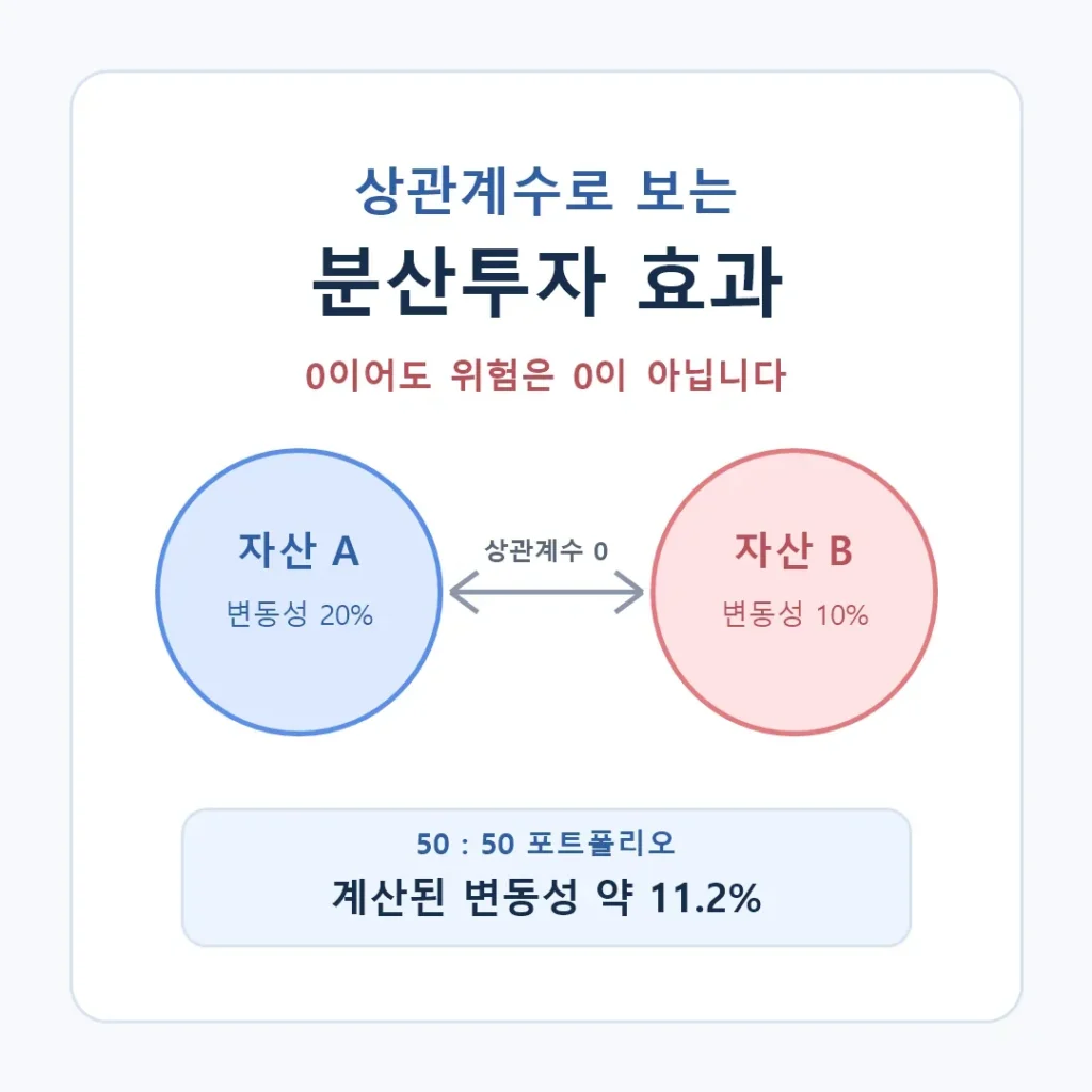 상관계수 0인 두 자산의 분산투자 효과와 포트폴리오 변동성 11.2% 계산