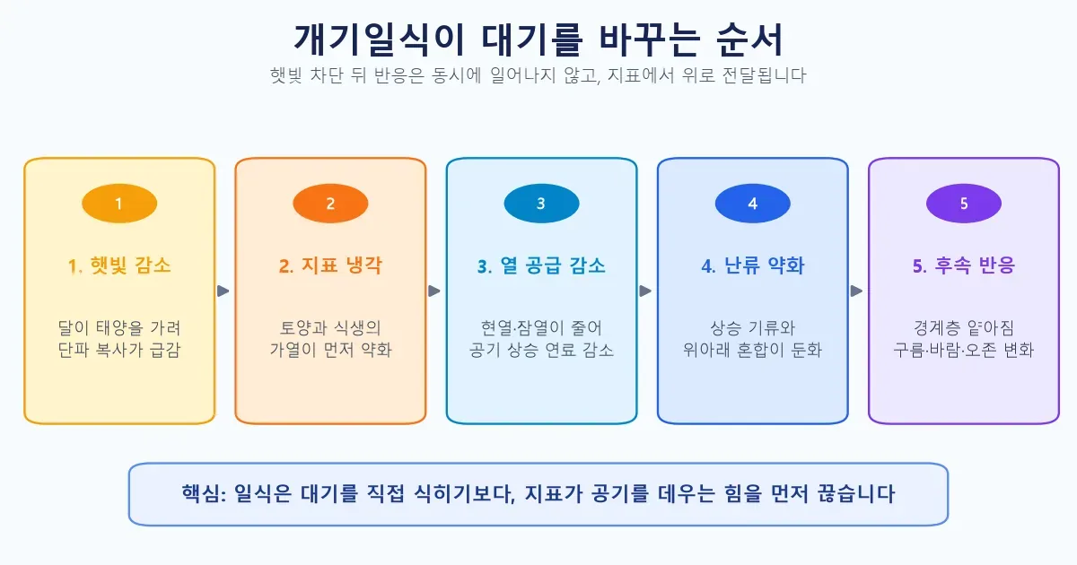 개기일식의 햇빛 차단이 지표 냉각과 대기 경계층 붕괴로 이어지는 흐름