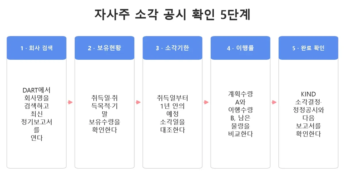 DART와 KIND에서 자사주 소각 공시를 확인하는 5단계 흐름
