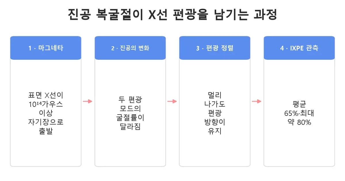 마그네타 자기장에서 진공 복굴절이 X선 편광을 정렬하는 흐름