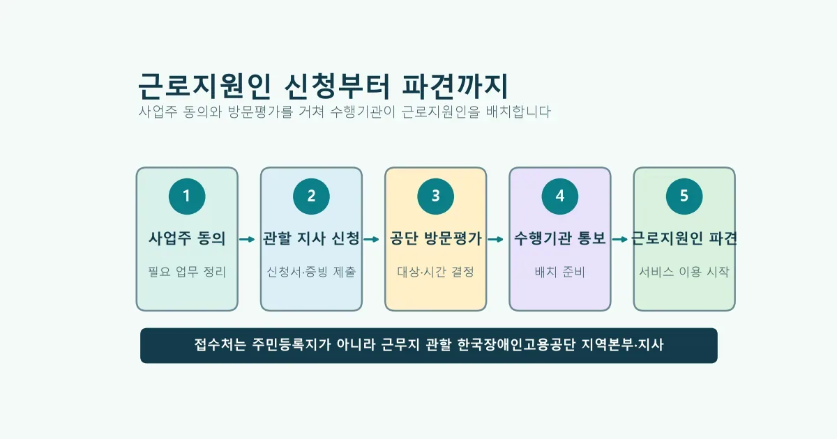 근로지원인 서비스 신청부터 방문평가 대상 통보 파견까지 5단계